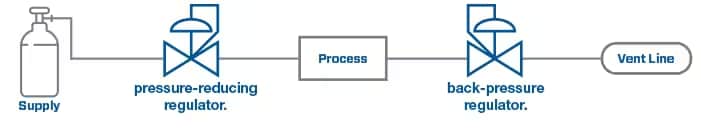 Solving Common Pressure Regulator | Swagelok